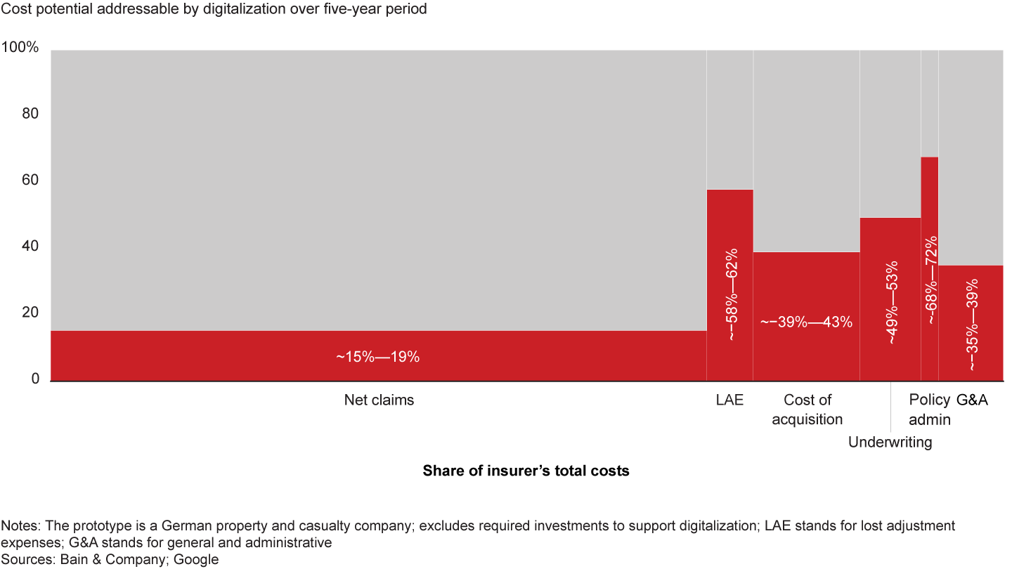 Potential savings from digitalization at prototypical German P&C insurer