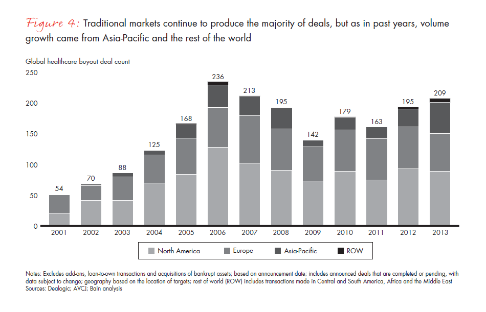global-healthcare-private-equity-report-2014-fig-04_embed global-healthcare-private-equity-report-2014-fig-04_embed