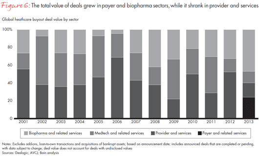global-healthcare-private-equity-report-2014-fig-06_embed_ global-healthcare-private-equity-report-2014-fig-06_embed_