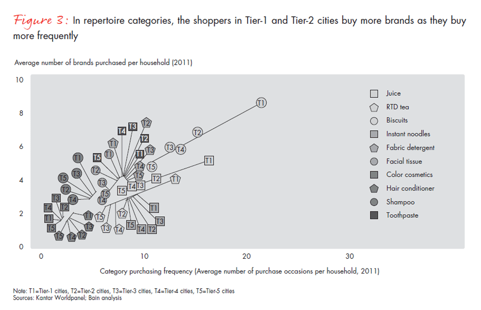 do-city-tier-life-stage-and-category-matter-fig-03_embed do-city-tier-life-stage-and-category-matter-fig-03_embed