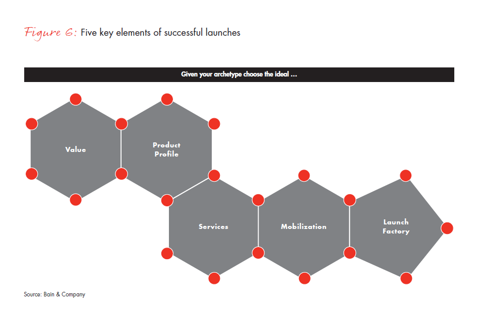 a-new-pharma-launch-paradigm-fig-06_embed a-new-pharma-launch-paradigm-fig-06_embed