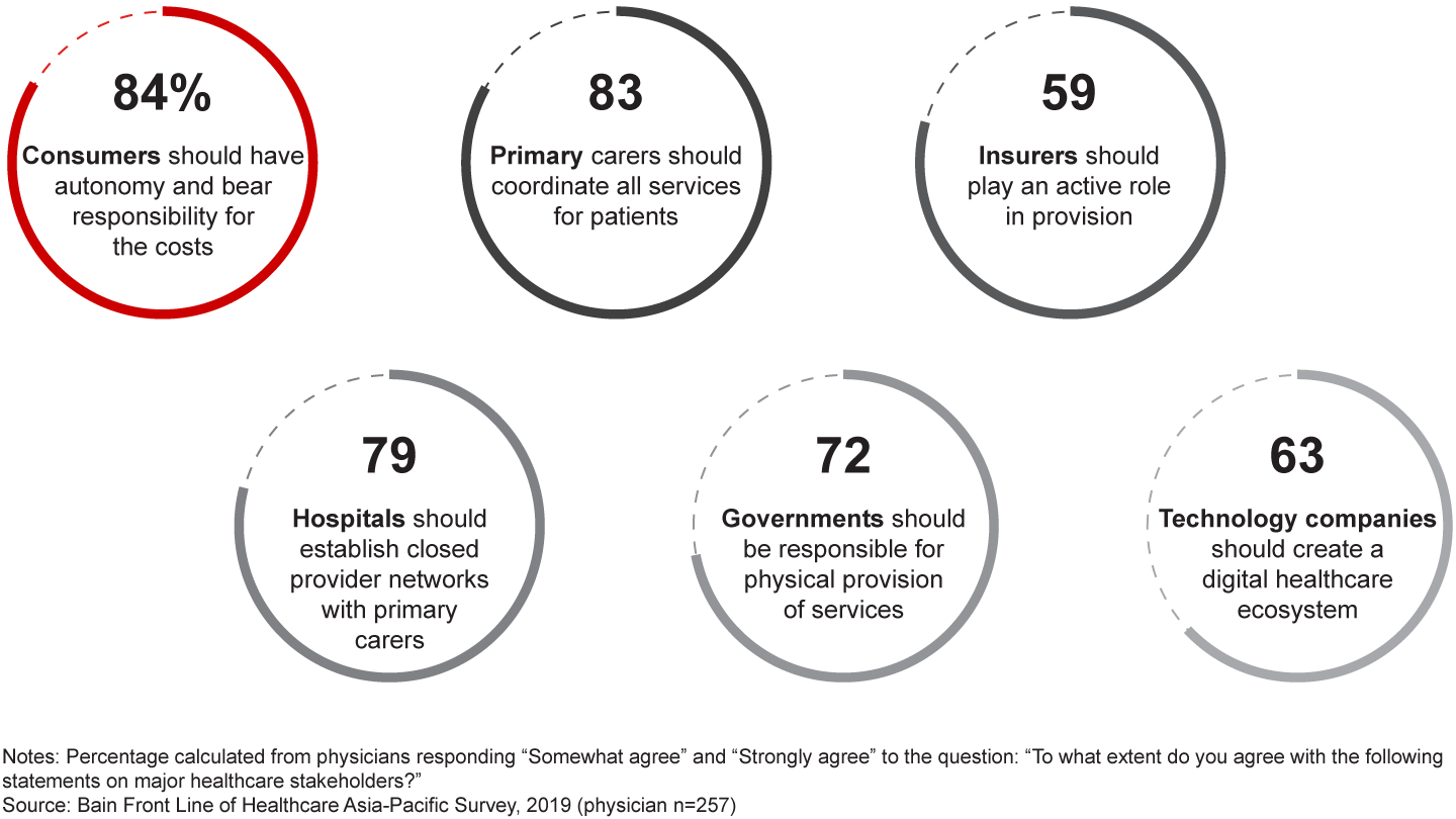 Physicians hold strong beliefs about what various players in the healthcare system should do