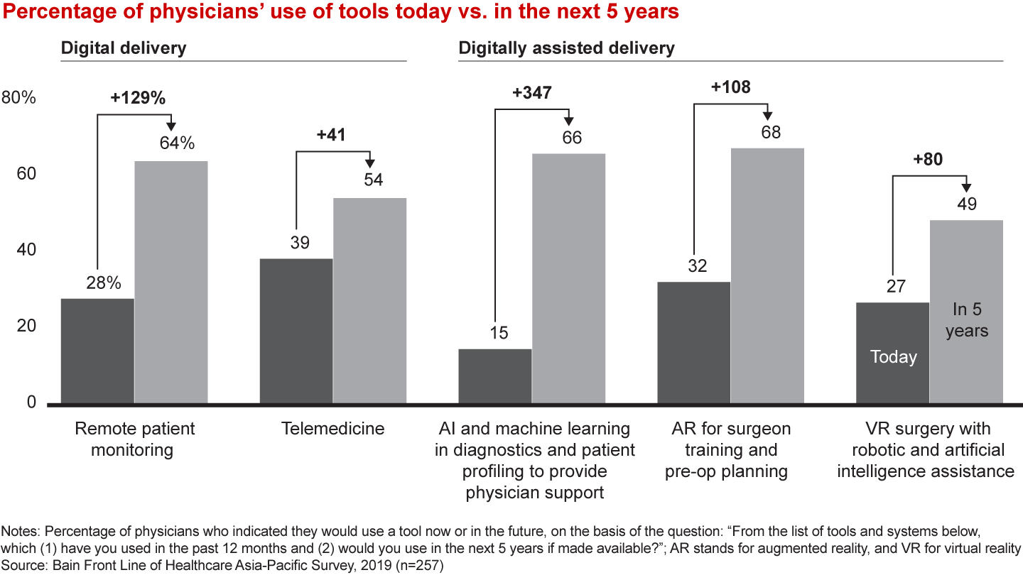 Physicians expect to use more remote monitoring, AI and other digital tools to ease their workload