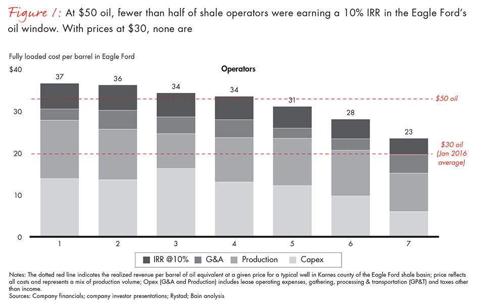 how-shale-companies-can-transform-to-survive-fig01_embed how-shale-companies-can-transform-to-survive-fig01_embed