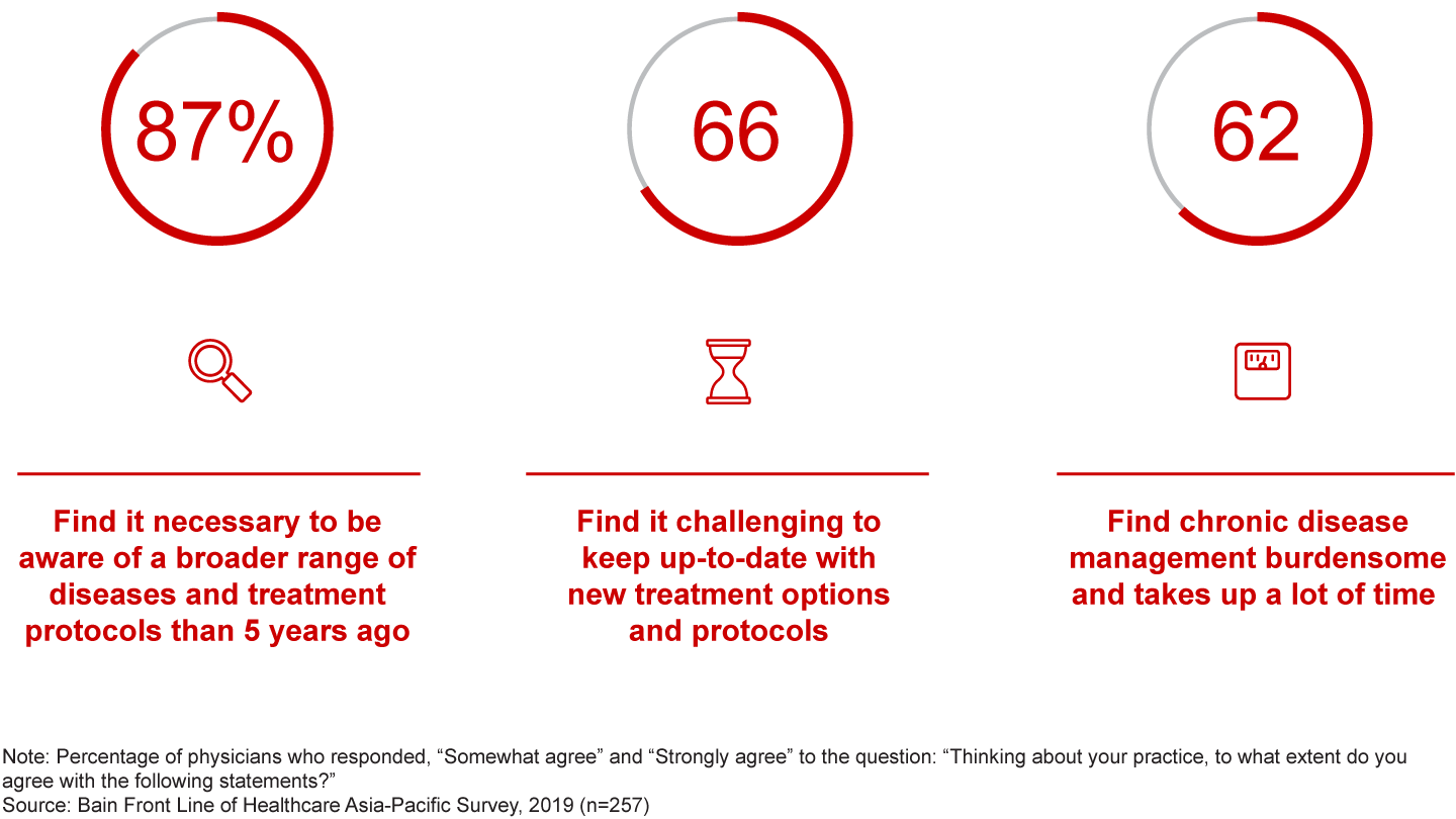 Most physicians find it challenging to stay informed in the changing healthcare landscape
