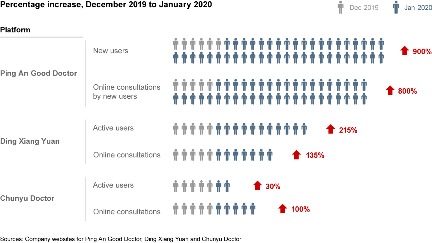 Coronavirus has accelerated the growth of China’s online medical platforms