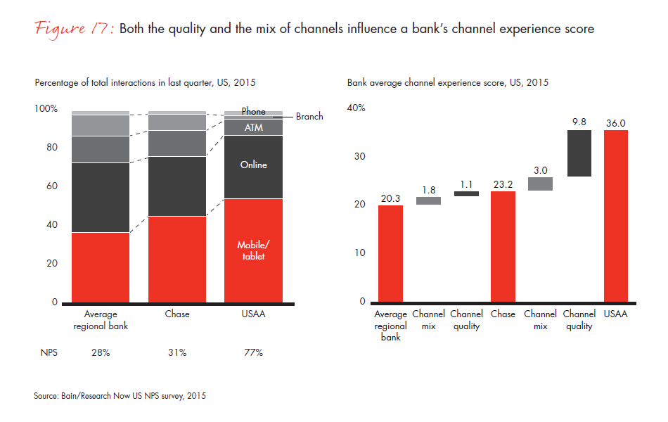 customer-loyalty-in-retail-banking-2015-infographic-fig-17_embed customer-loyalty-in-retail-banking-2015-infographic-fig-17_embed