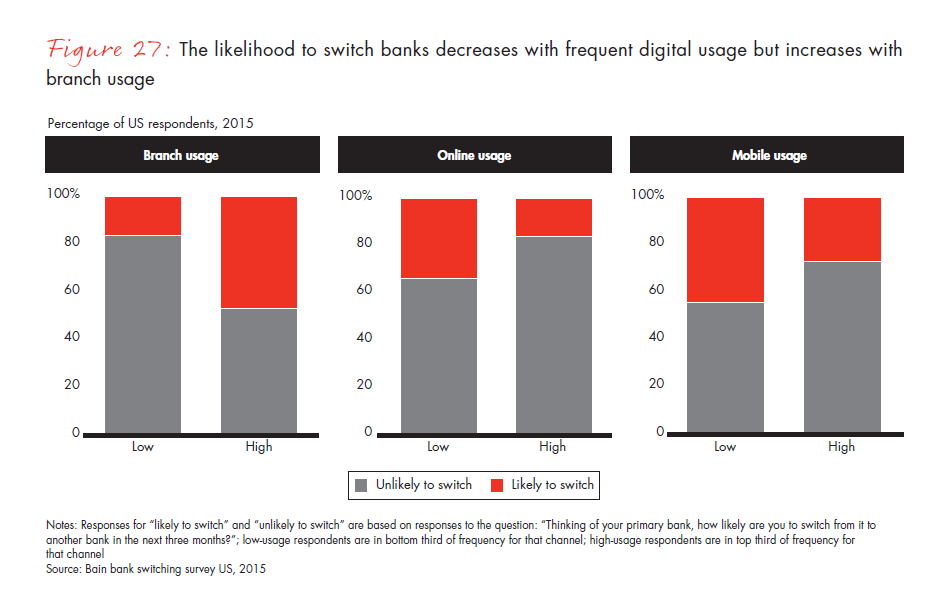 customer-loyalty-in-retail-banking-2015-infographic-fig-27_embed customer-loyalty-in-retail-banking-2015-infographic-fig-27_embed