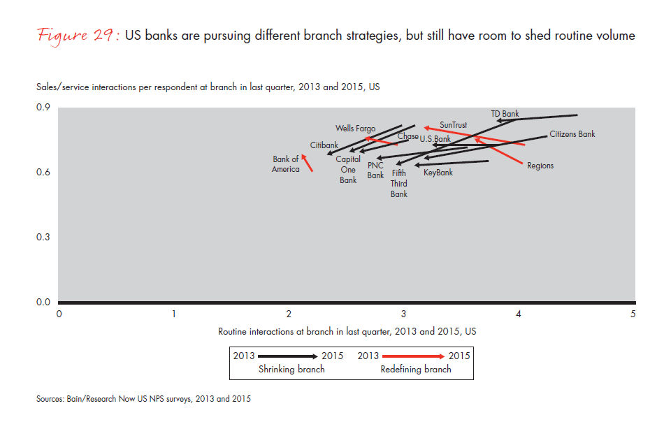 customer-loyalty-in-retail-banking-2015-infographic-fig-29_embed customer-loyalty-in-retail-banking-2015-infographic-fig-29_embed