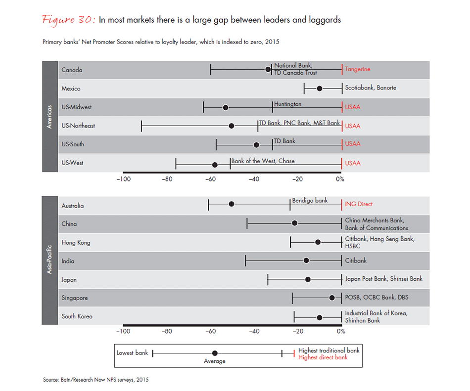 customer-loyalty-in-retail-banking-2015-infographic-fig-30A_embed customer-loyalty-in-retail-banking-2015-infographic-fig-30A_embed