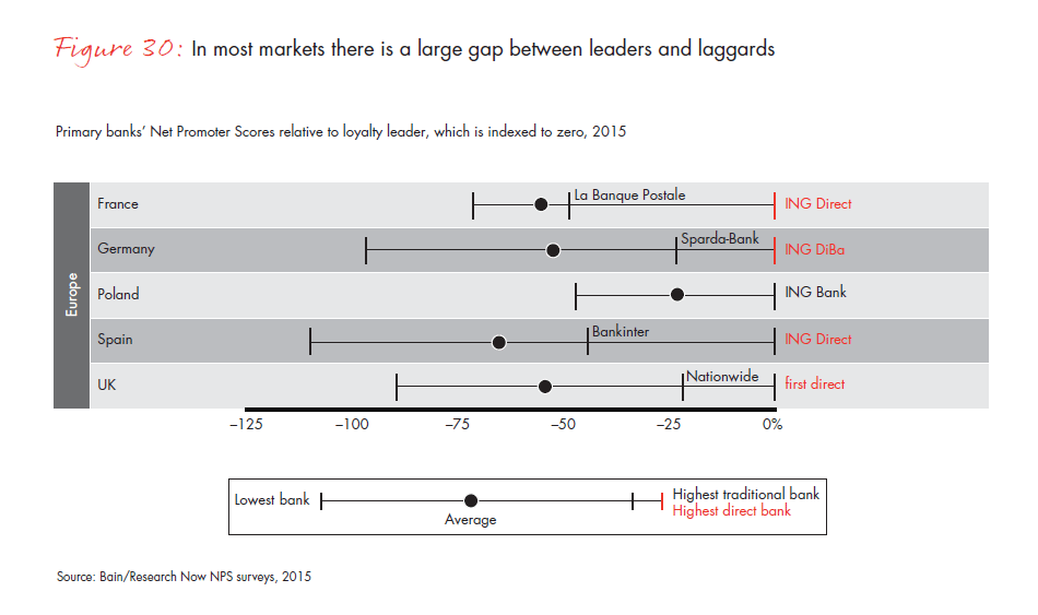 customer-loyalty-in-retail-banking-2015-infographic-fig-30B_full customer-loyalty-in-retail-banking-2015-infographic-fig-30B_full