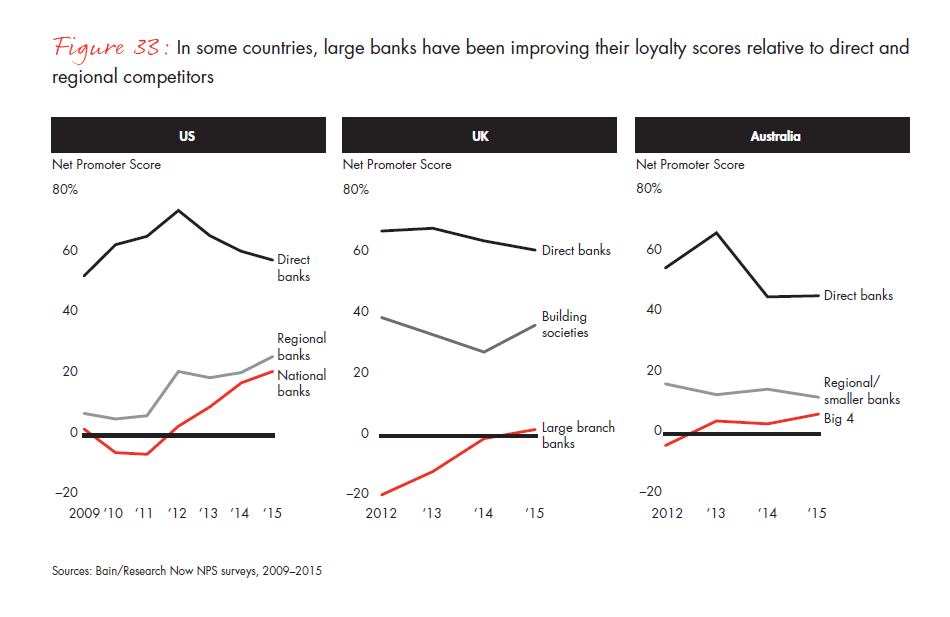 customer-loyalty-in-retail-banking-2015-infographic-fig-33_embed customer-loyalty-in-retail-banking-2015-infographic-fig-33_embed