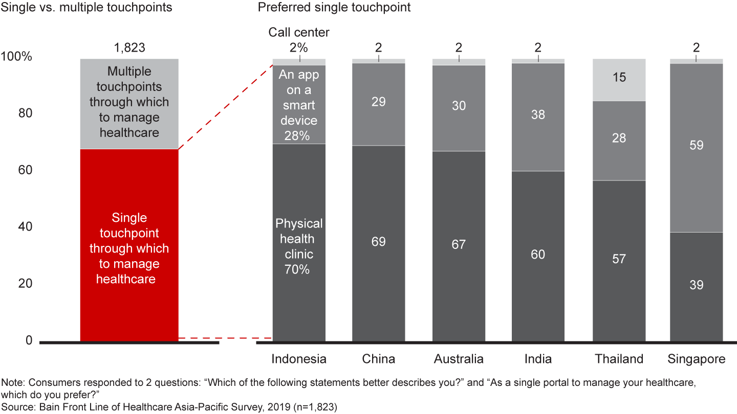 Consumers want to manage their care through a single touchpoint, and most prefer that it be physical