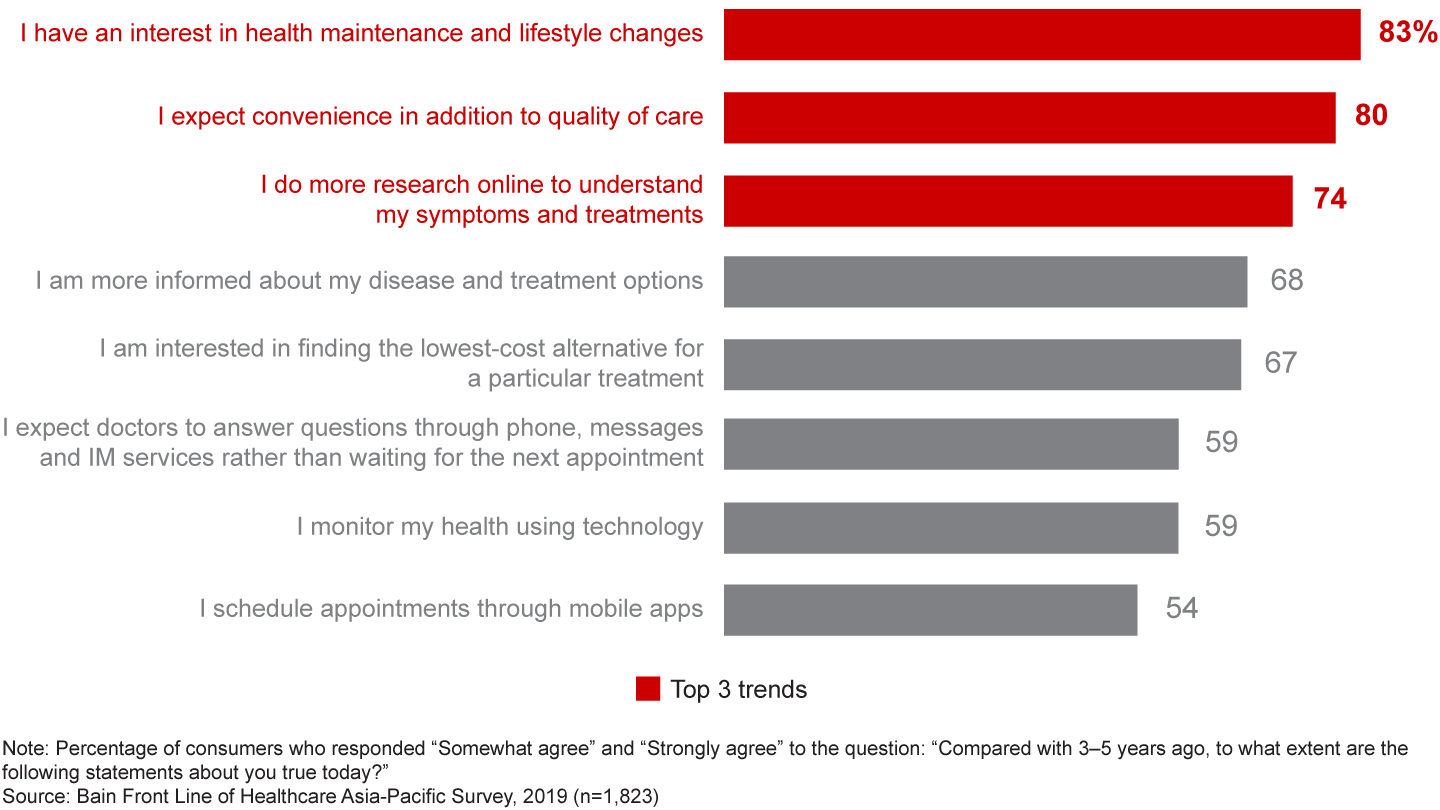 Consumers are increasingly interested in preventative health, convenience and ownership of their care
