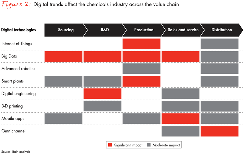digital-opportunities-chemical-producers-fig02_embed digital-opportunities-chemical-producers-fig02_embed