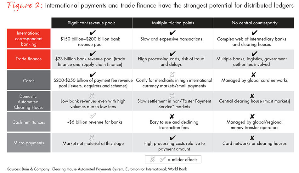 distributed-ledgers-in-payments-fig-02_full distributed-ledgers-in-payments-fig-02_full