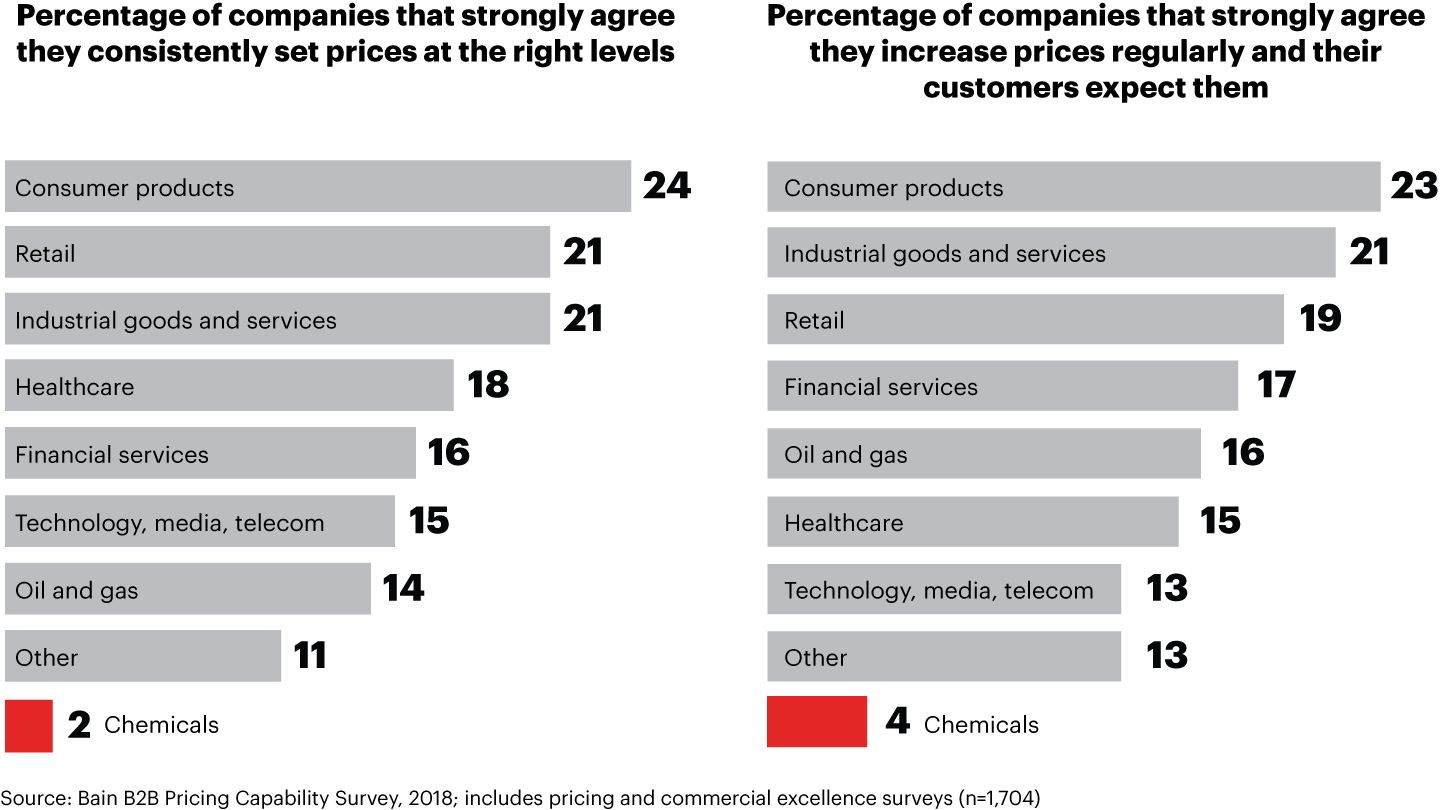 Chemical firms are less confident in their pricing decisions and the least likely to increase prices regularly