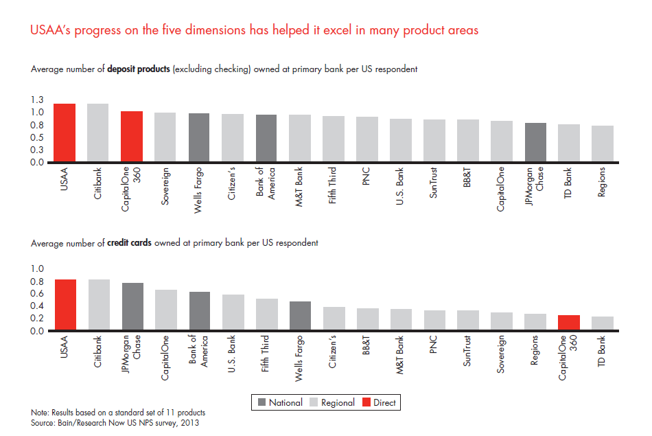 customer-loyalty-in-retail-banking-2013-fig-36a_embed customer-loyalty-in-retail-banking-2013-fig-36a_embed