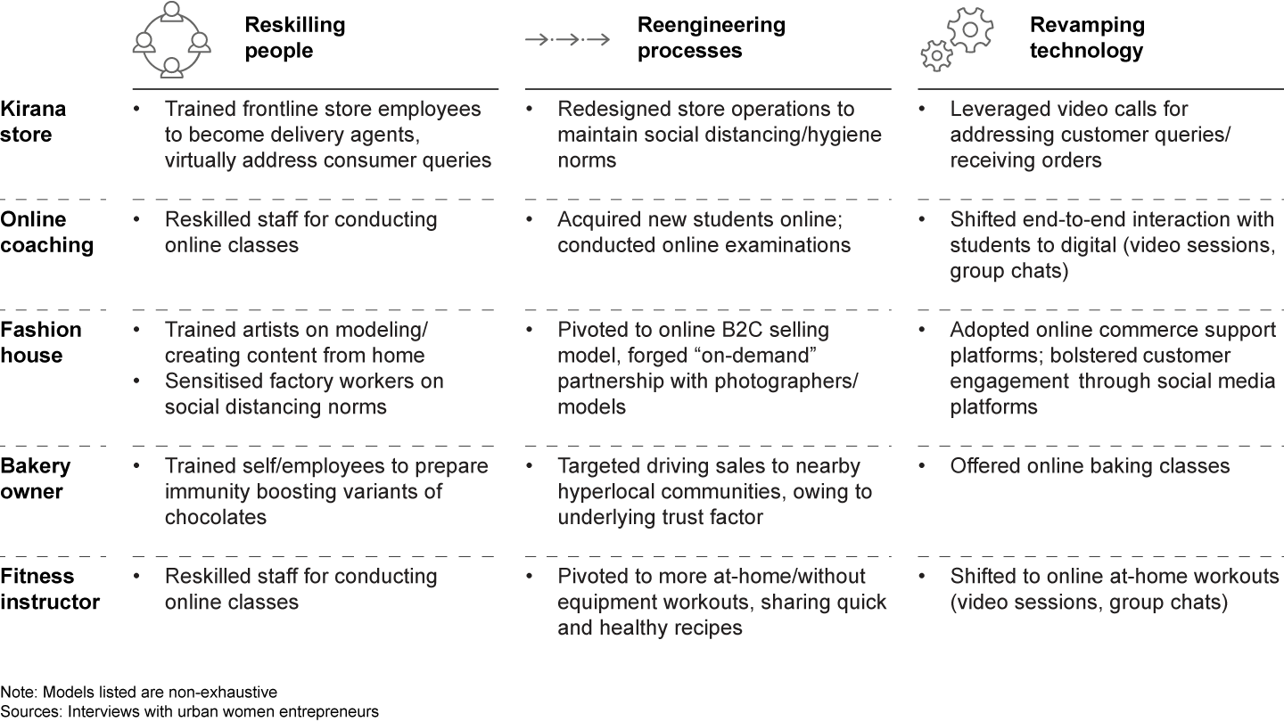 Women have pivoted their business models along three dimensions—skillsets, operations and technology