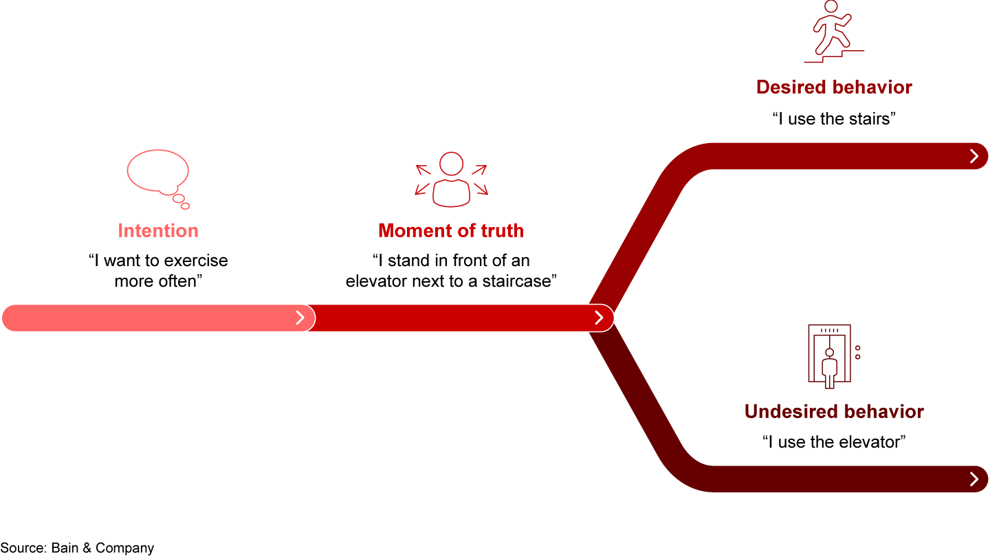 A “moment of truth” is when choosing a different behavior really matters, but it’s really difficult