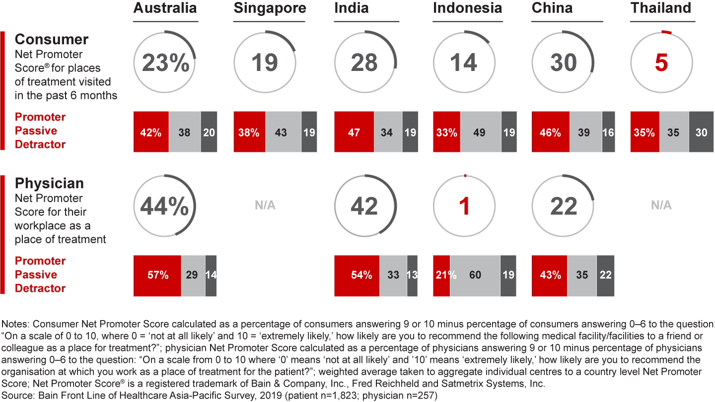 Healthcare systems across the region have an opportunity to improve consumer and physician satisfaction