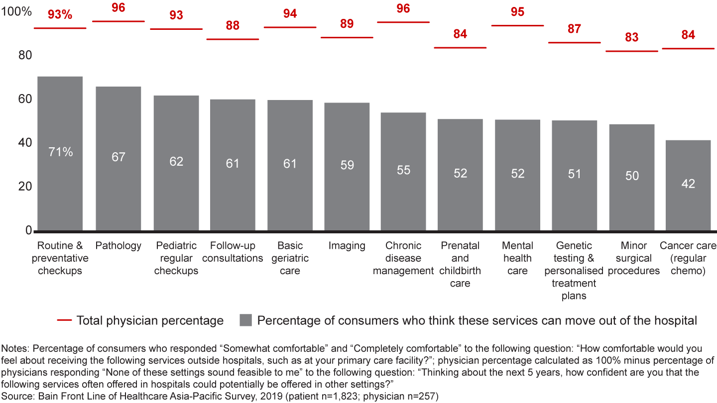 Support for shifting some services outside of hospital walls is high among consumers and physicians