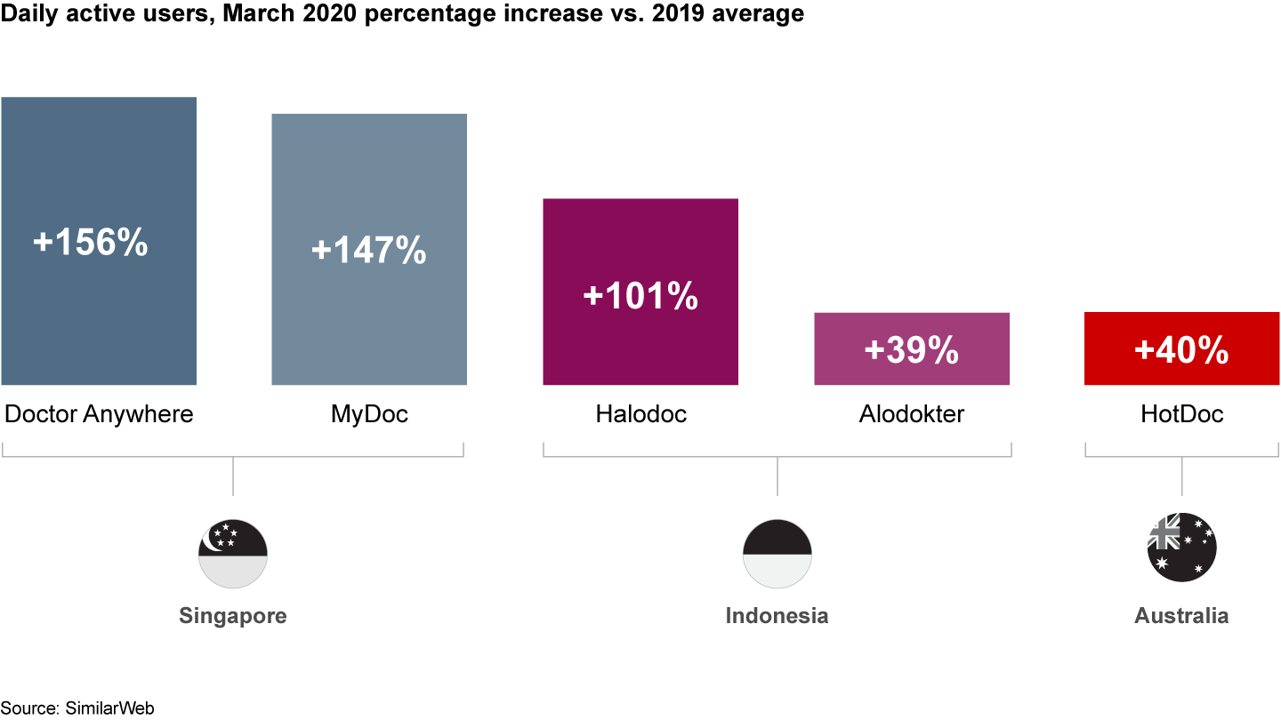 The number of telemedicine users in Asia-Pacific rose sharply in the first months of 2020
