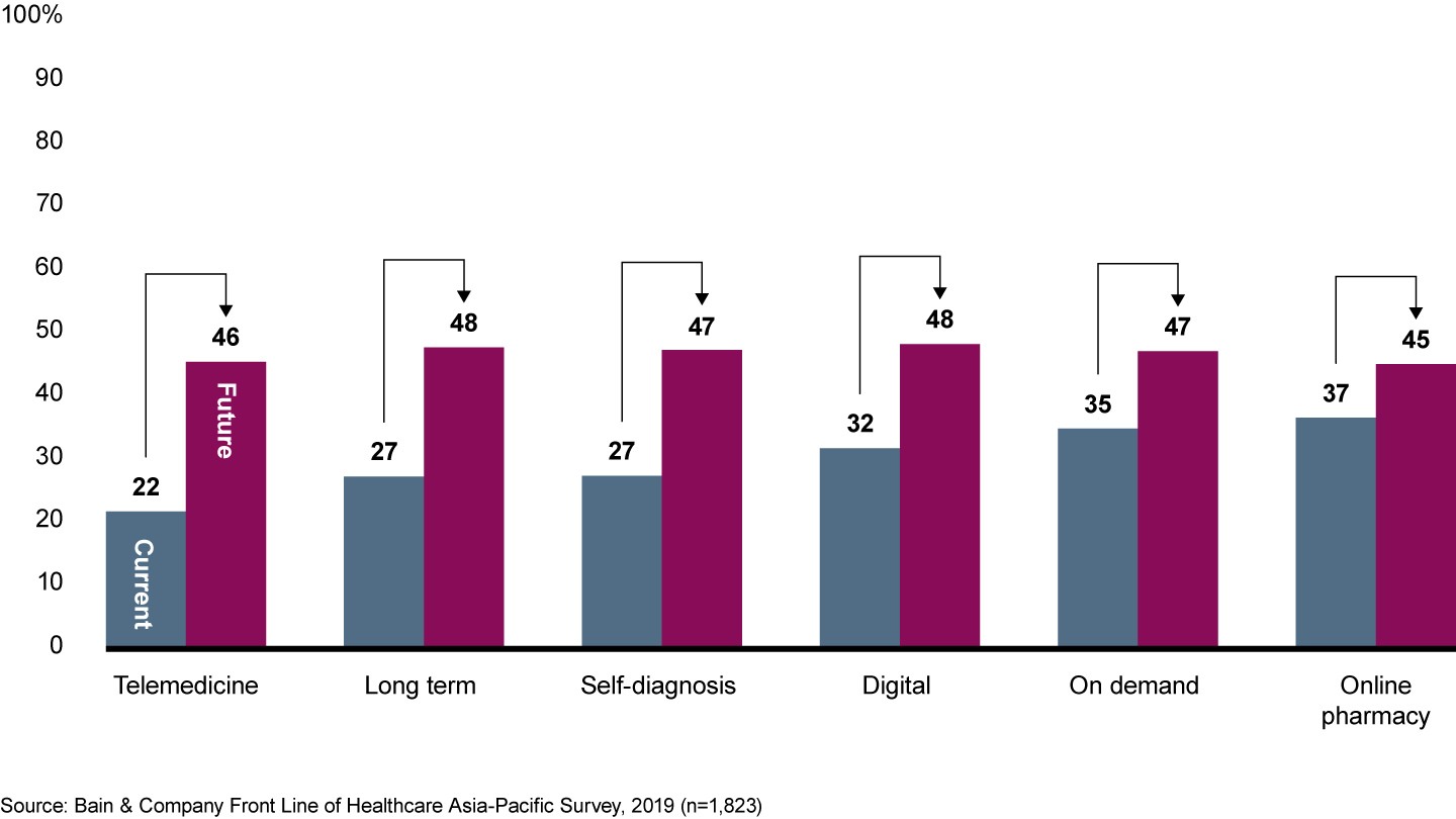 Consumers expect to make greater use of digital health services in the next five years