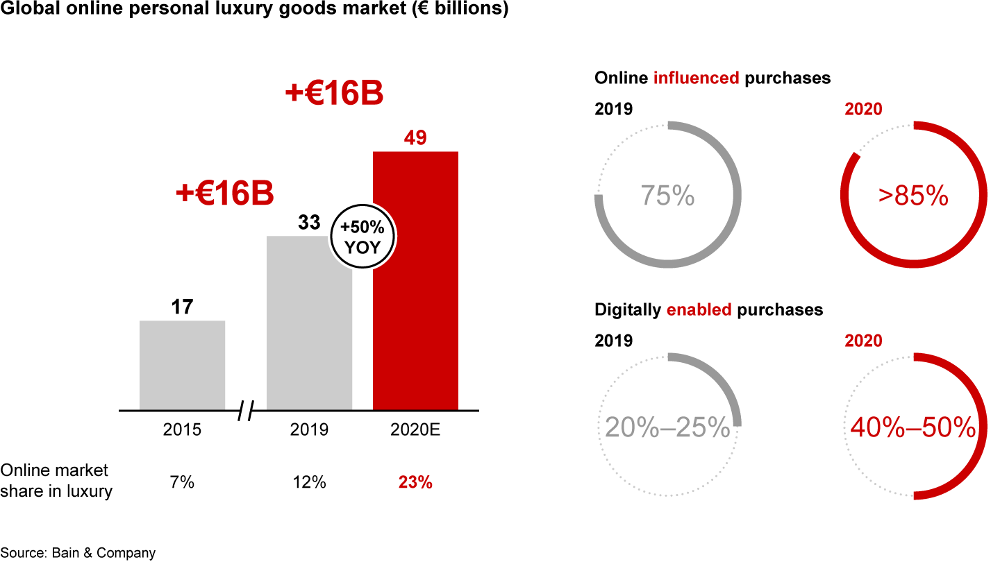 Online luxury doubled its share of the global market in 2020, a skyrocketing performance worth five years of growth