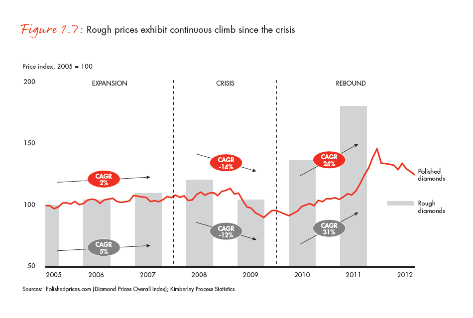 the-global-diamond-industry-portrait-of-growth-fig-01-07_embed the-global-diamond-industry-portrait-of-growth-fig-01-07_embed