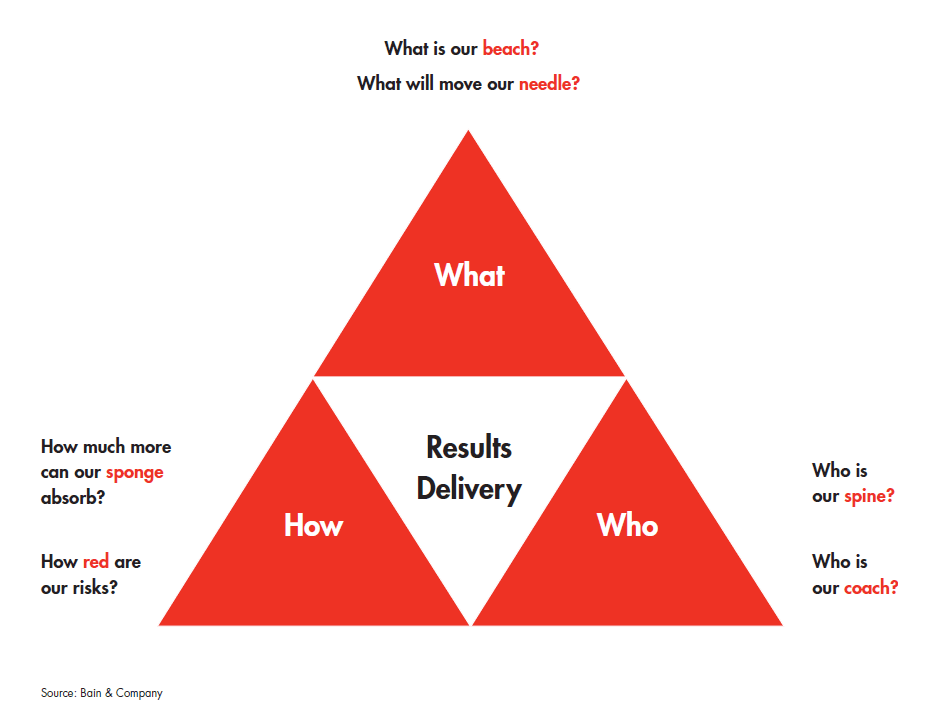 the-what-why-and-how-of-delivering-results-fig-02_embed the-what-why-and-how-of-delivering-results-fig-02_embed