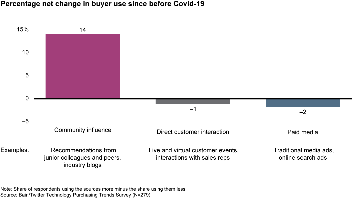 During Covid-19, buyers have relied more on community resources