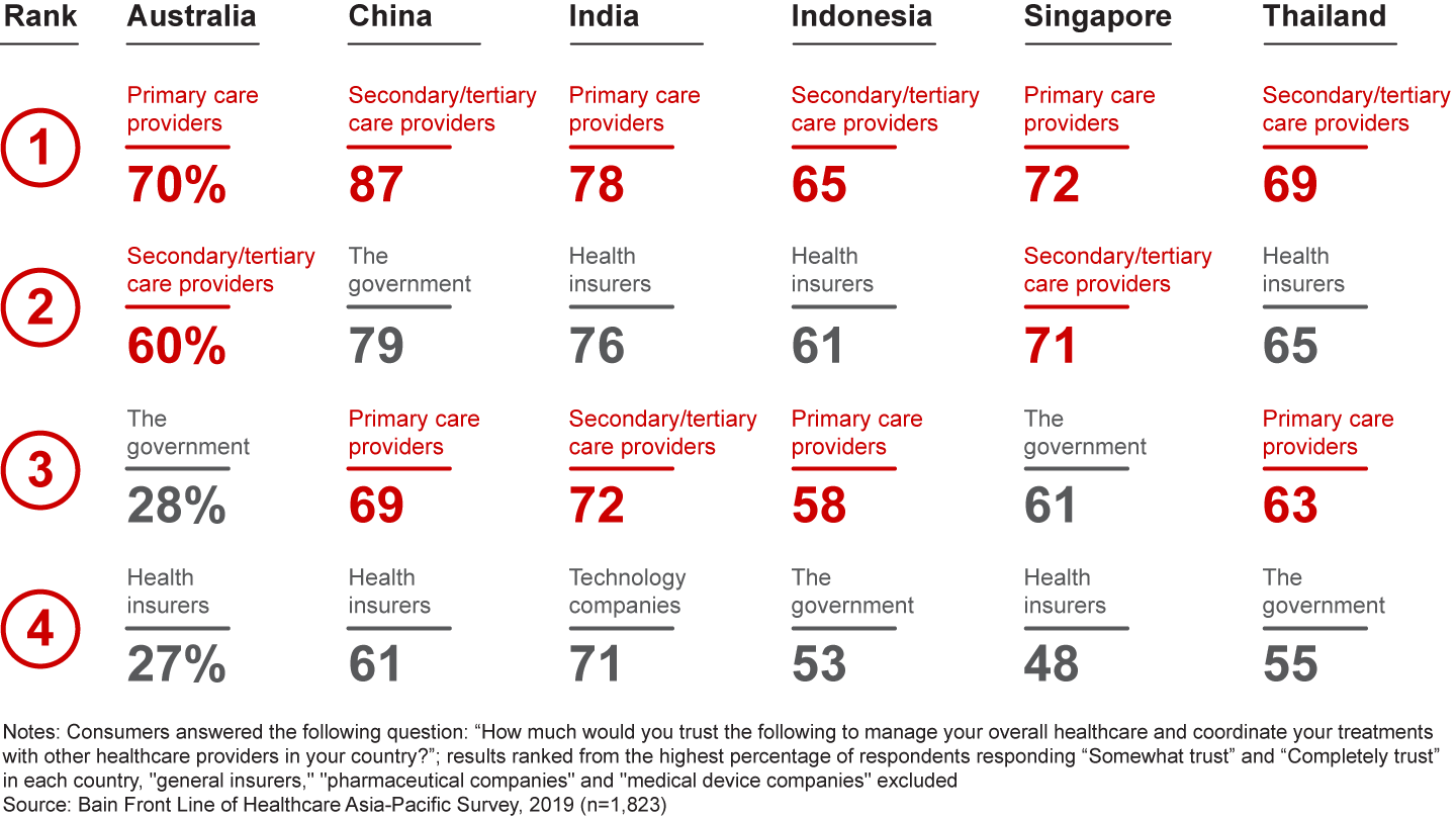 Consumers most trust primary and secondary or tertiary providers to manage and coordinate care