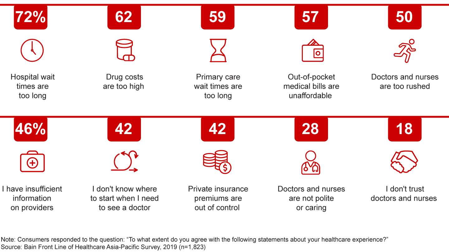 Wait times and costs top the list of consumer pain points with current healthcare systems