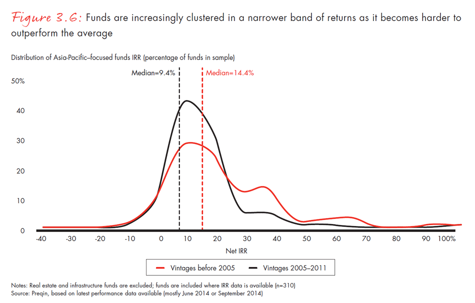 asia-pacific-private-equity-2015-fig0306_embed asia-pacific-private-equity-2015-fig0306_embed