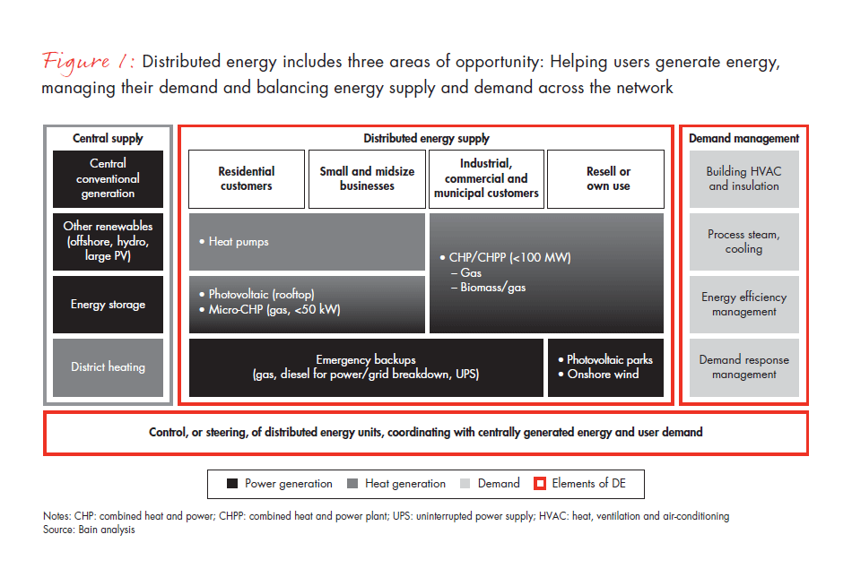 distributed-energy-disrupting-the-utility-v2-fig-01_embed distributed-energy-disrupting-the-utility-v2-fig-01_embed